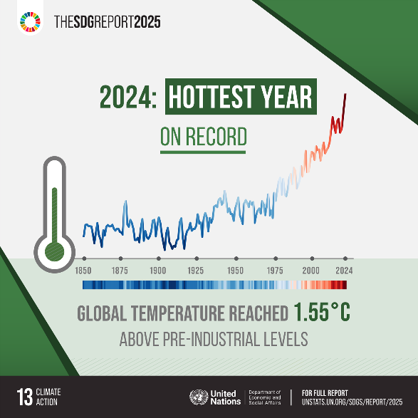 Hottest Climate